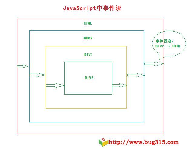 JavaScript事件流