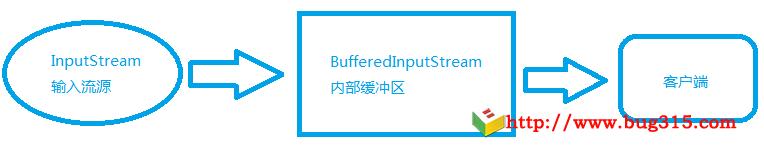 BufferedInputStream实现原理