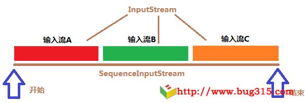 SequenceInputStream