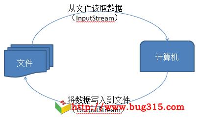 普通Java IO图