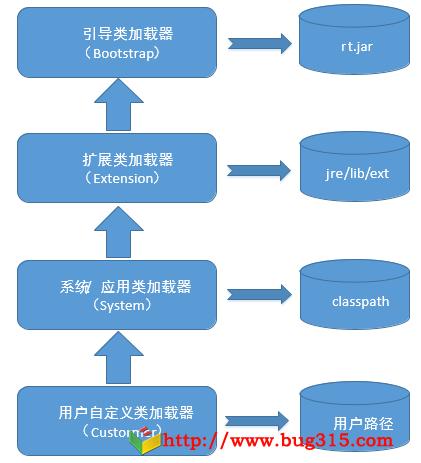 类加载器层次结构图