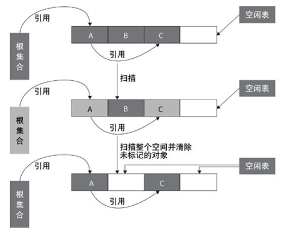 java垃圾回收器