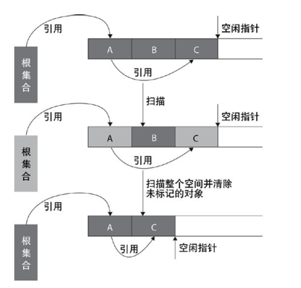 java垃圾收集器