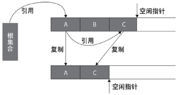 java垃圾回收