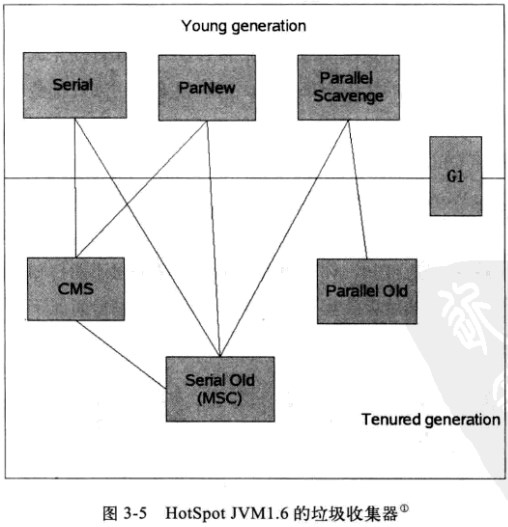 java垃圾回收器