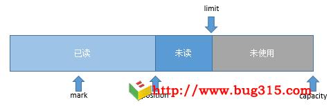 Java NIO Buffer类源码分析