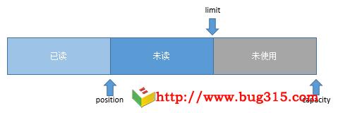 Java NIO Buffer类源码分析