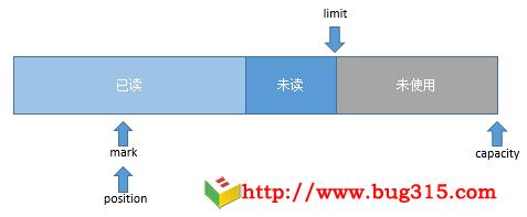 Java NIO Buffer类源码分析