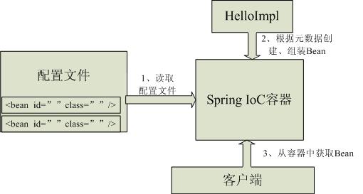Spring Ioc实现原理图