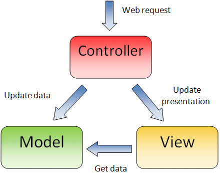 Spring MVC