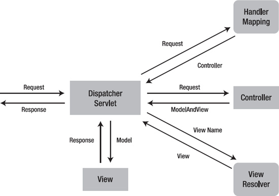 Spring MVC