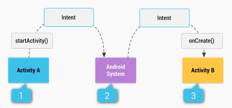 Android Intent