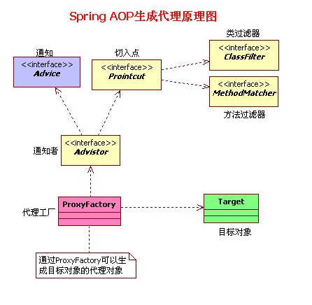 Spring AOP实现原理