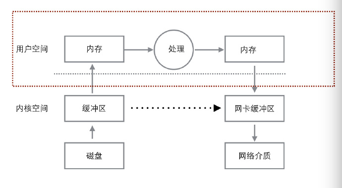 tomcat高性能