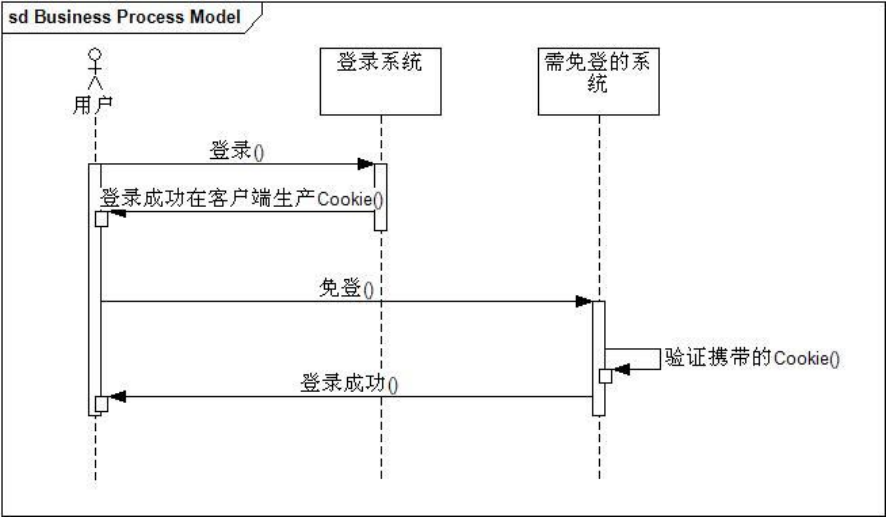 单点登录原理简介