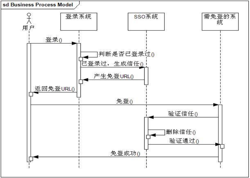 单点登录原理简介