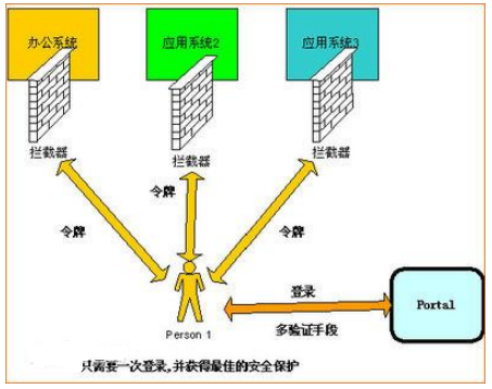 单点登录原理简介/