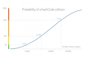 关于 hashCode() 你需要了解的 3 件事