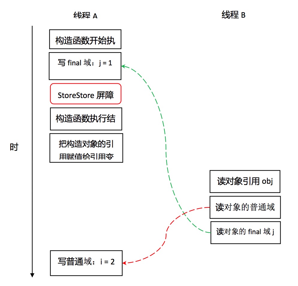 Java final 变量的内存模型