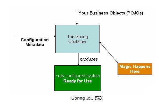 启用Spring注解入门