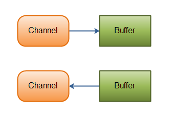Channel 和 Buffer
