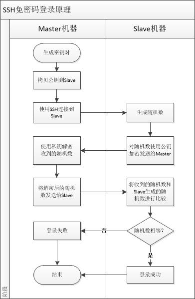 SSH免密码登录实现原理