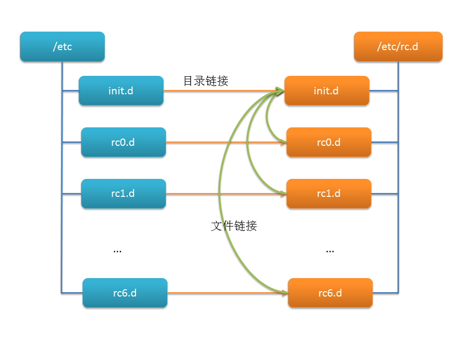 /etc/init.d目录