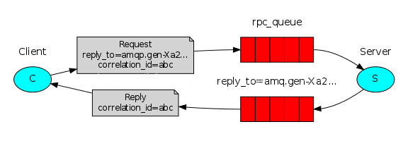 RabbitMQ RPC