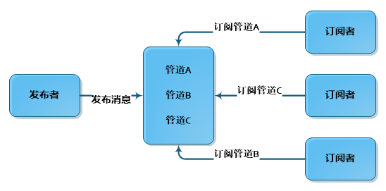 Redis发布订阅