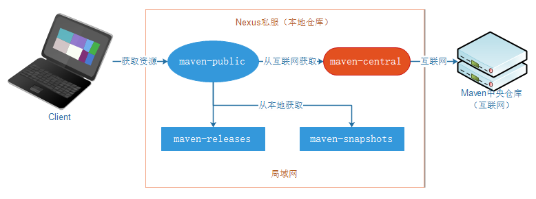 Maven配置nexus私服