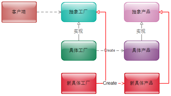 设计模式开闭原则（OCP）