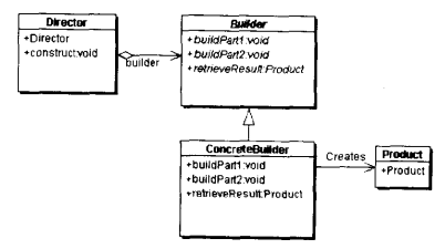 建造模式（Builder）