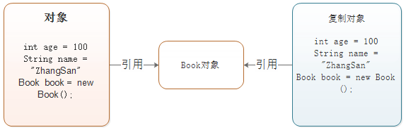 原始模型模式（Prototype）