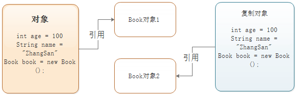 原始模型模式（Prototype）