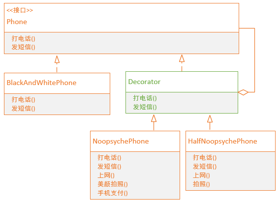 装饰模式（Decorator）