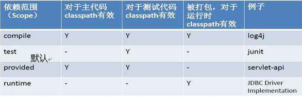 Maven的scope属性详解