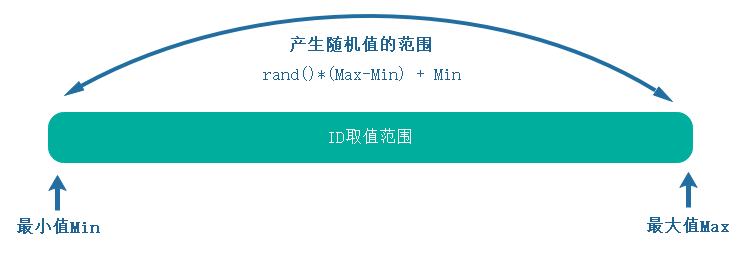 MySQL随机查询一条记录