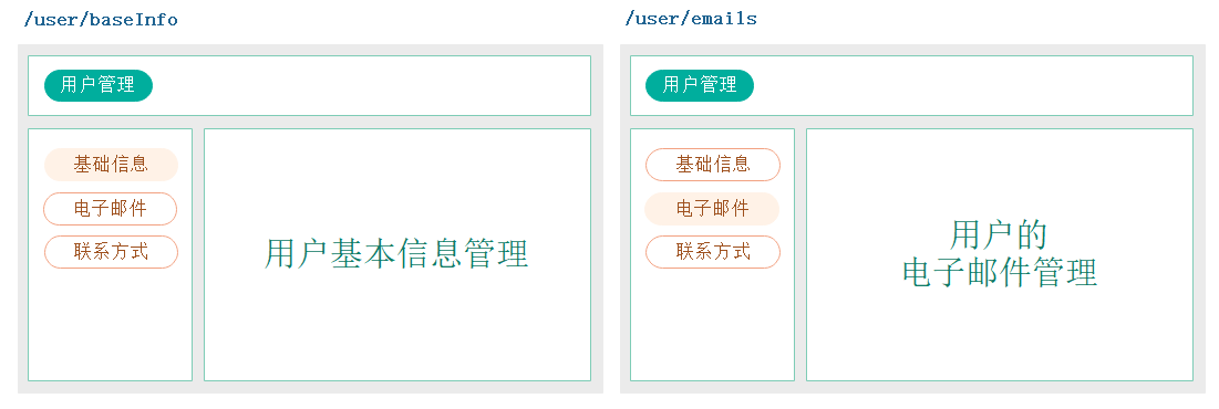 Vue-Router路由嵌套