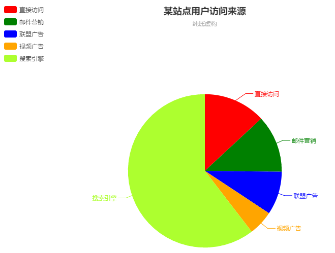 EChart自定义饼图颜色