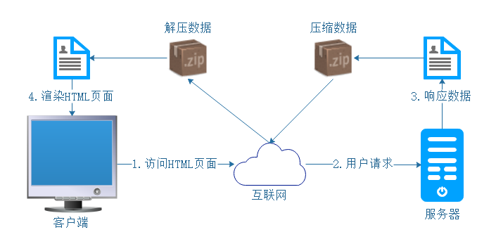 Tomcat启用Gzip压缩