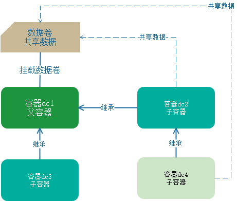 Docker数据卷容器