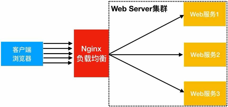 Nginx 负载均衡