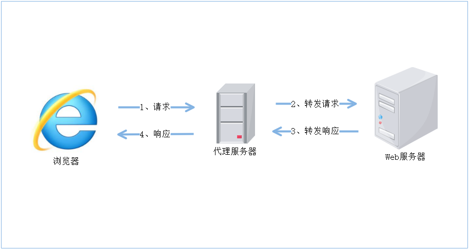 Nginx 获取客户端ip