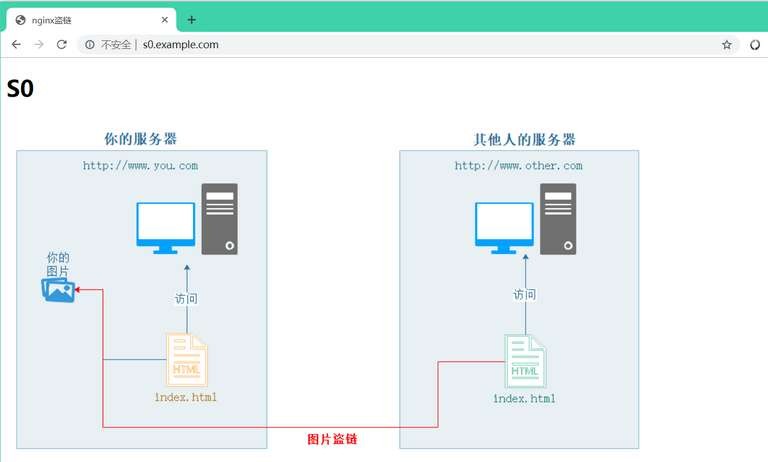 Nginx 配置防盗链