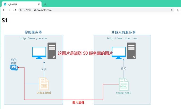 Nginx 配置防盗链