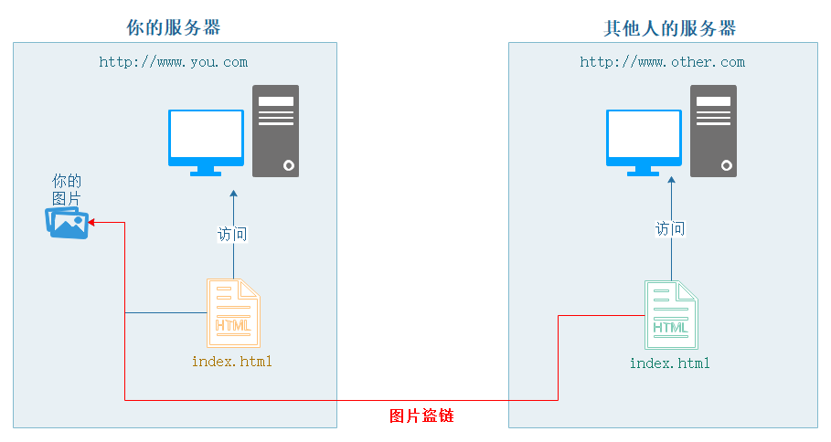 Nginx 配置防盗链