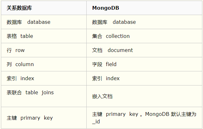 MongoDB常用概念