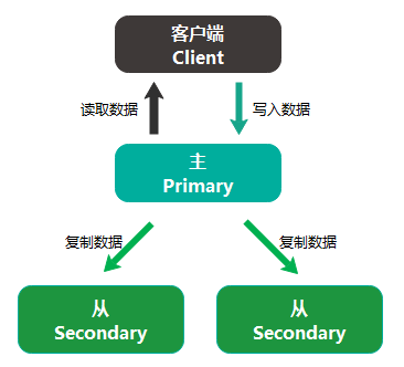 MongoDB主从复制