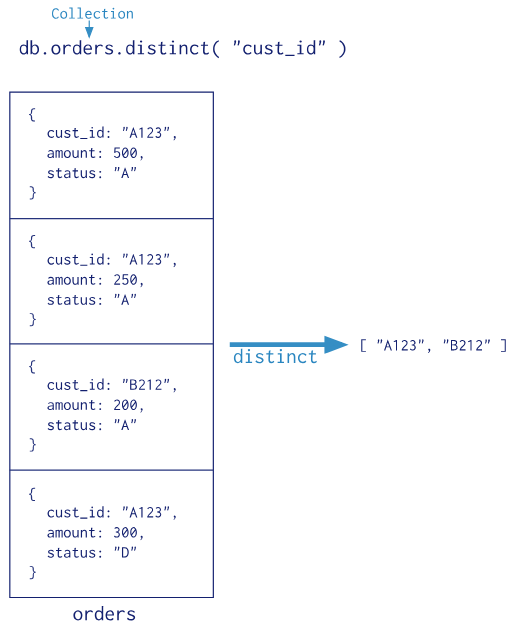 MongoDB聚合（Aggregation）简介