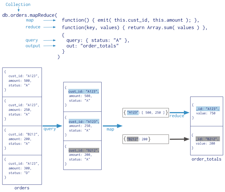 MongoDB聚合（Aggregation）简介